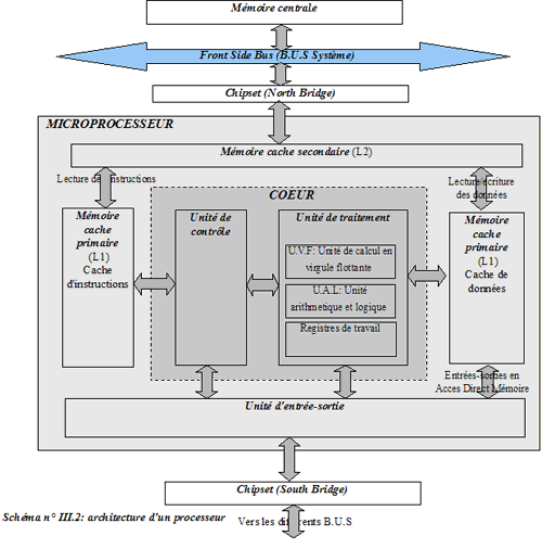 ArchitectureProcesseur